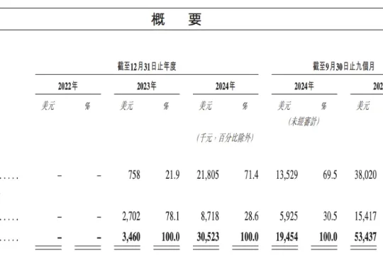 明天上市，MiniMax上市额度已经被抢疯了