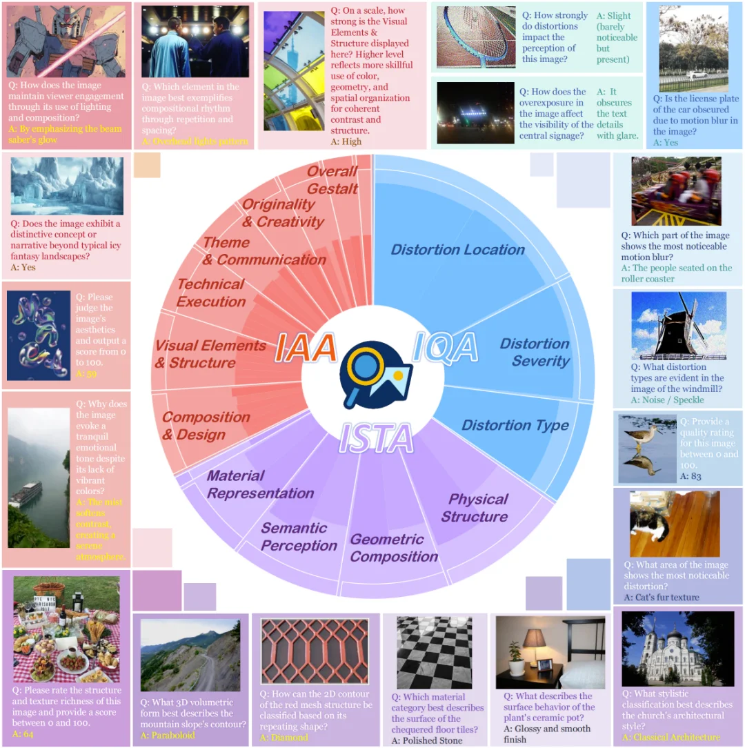 深入感知级别图像理解:UniPercept 统一图像美学、质量与结构纹理感知