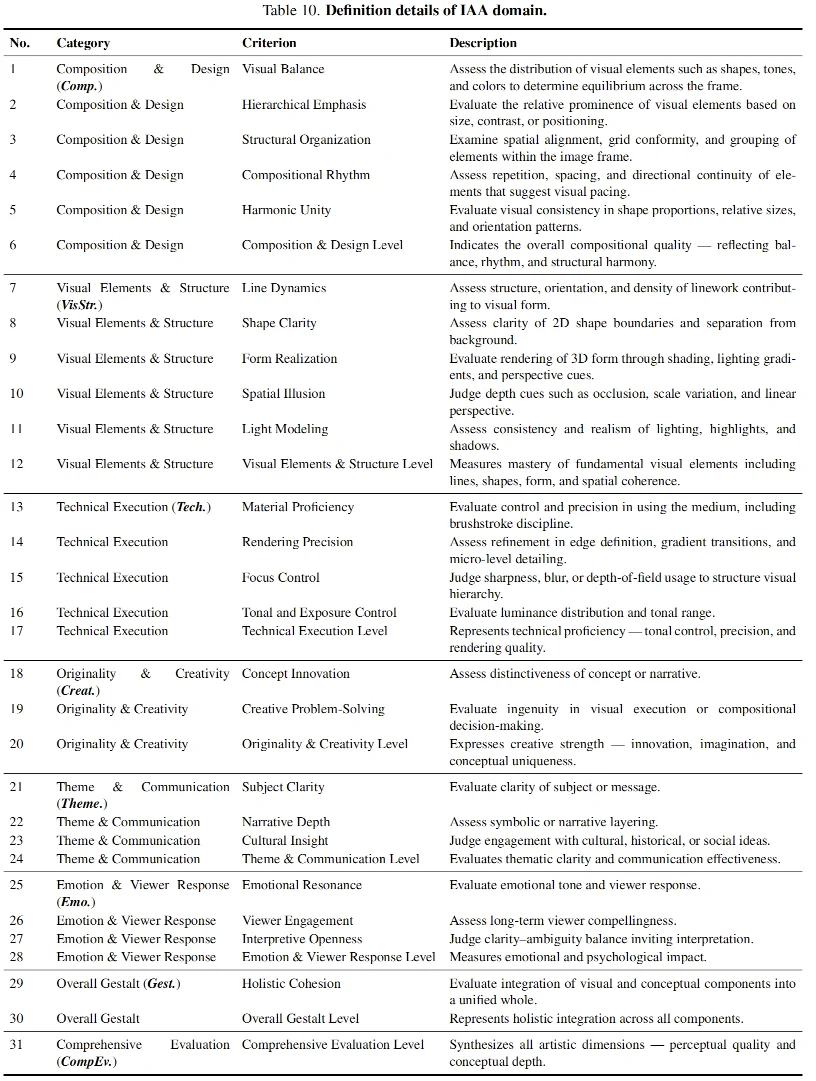 深入感知级别图像理解:UniPercept 统一图像美学、质量与结构纹理感知