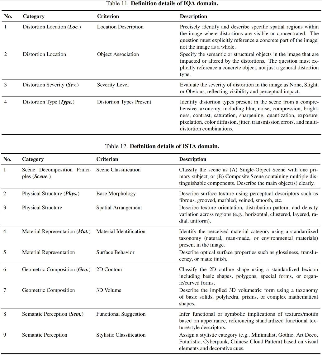 深入感知级别图像理解:UniPercept 统一图像美学、质量与结构纹理感知