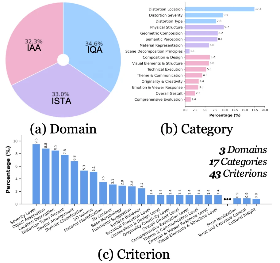 深入感知级别图像理解:UniPercept 统一图像美学、质量与结构纹理感知