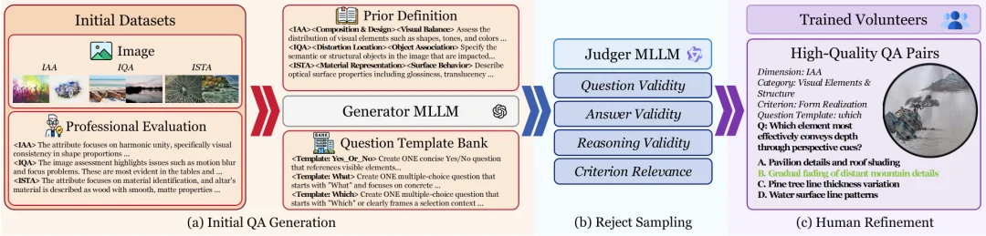 深入感知级别图像理解:UniPercept 统一图像美学、质量与结构纹理感知