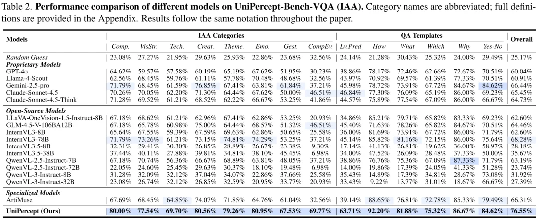深入感知级别图像理解:UniPercept 统一图像美学、质量与结构纹理感知