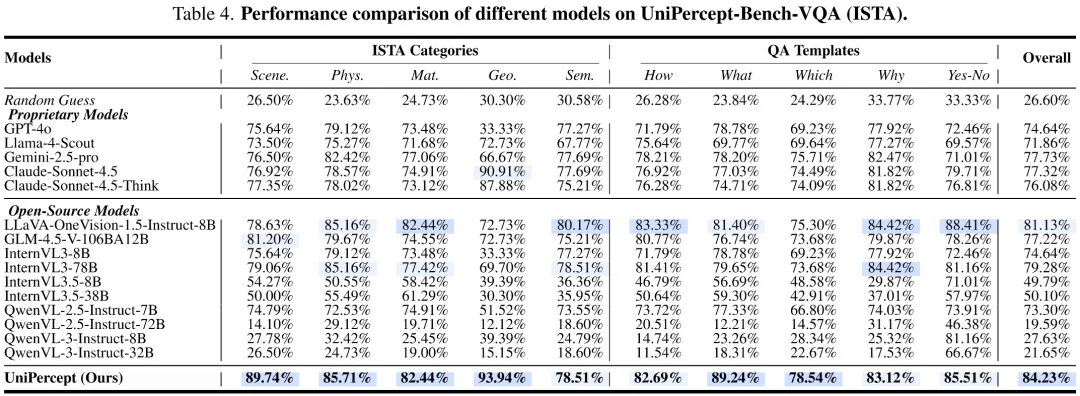 深入感知级别图像理解:UniPercept 统一图像美学、质量与结构纹理感知