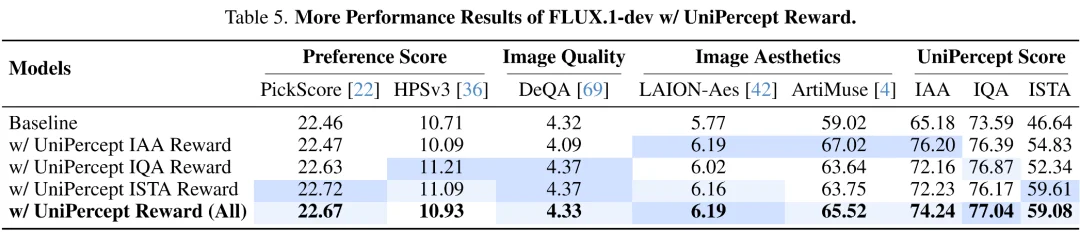 深入感知级别图像理解:UniPercept 统一图像美学、质量与结构纹理感知