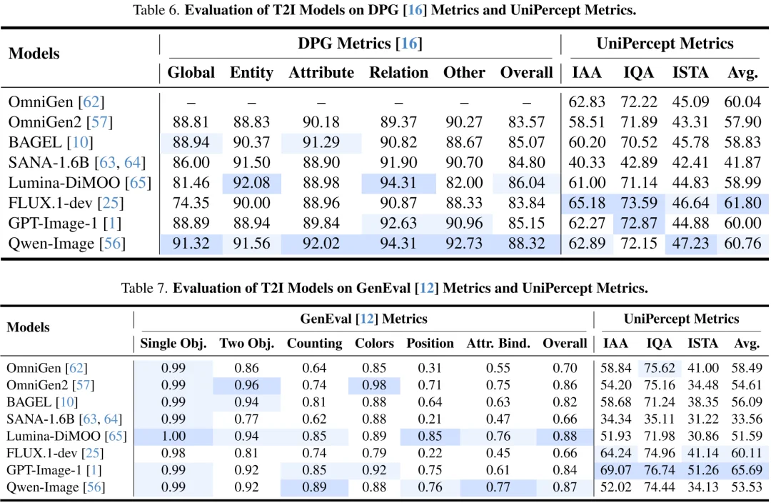 深入感知级别图像理解:UniPercept 统一图像美学、质量与结构纹理感知