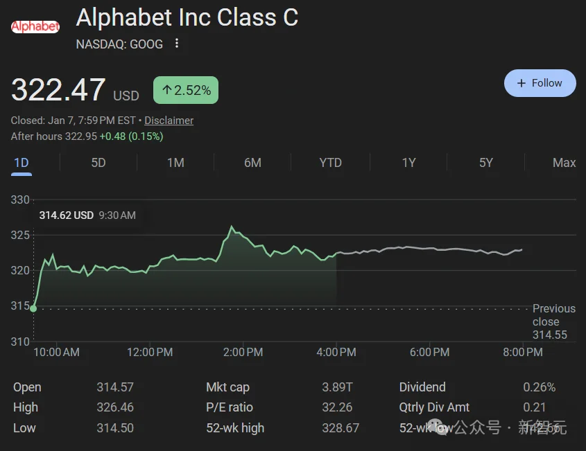 全球第二易主，谷歌逆袭登顶！OpenAI 500亿股票池曝光，Ilya躺赚40亿