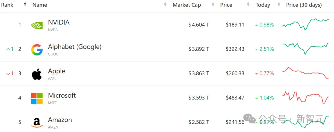 全球第二易主，谷歌逆袭登顶！OpenAI 500亿股票池曝光，Ilya躺赚40亿