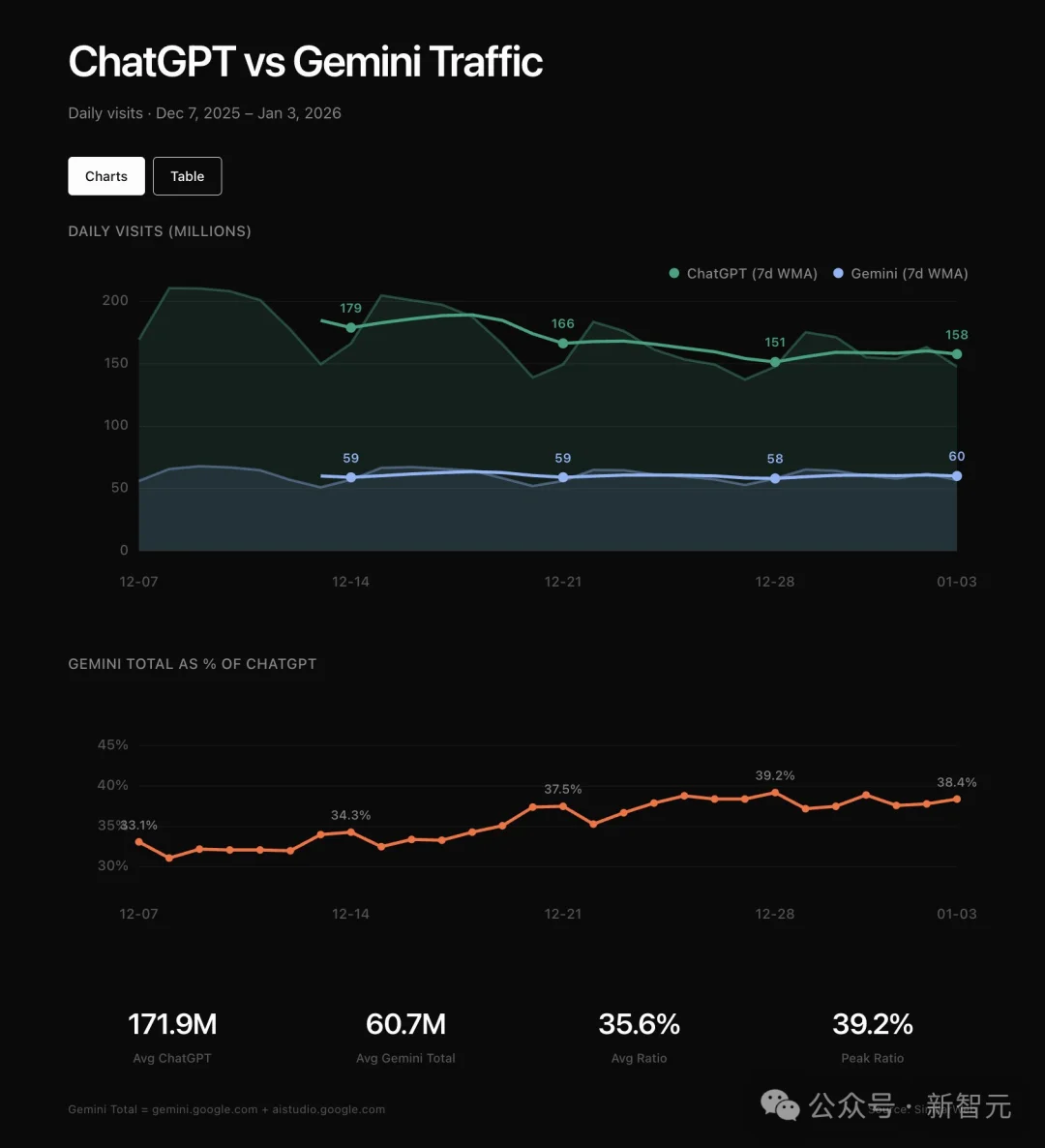 全球第二易主，谷歌逆袭登顶！OpenAI 500亿股票池曝光，Ilya躺赚40亿