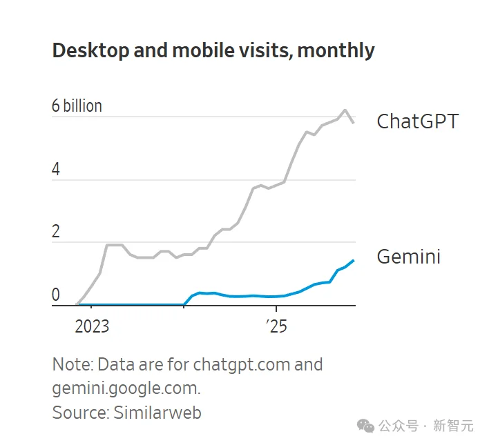 全球第二易主，谷歌逆袭登顶！OpenAI 500亿股票池曝光，Ilya躺赚40亿