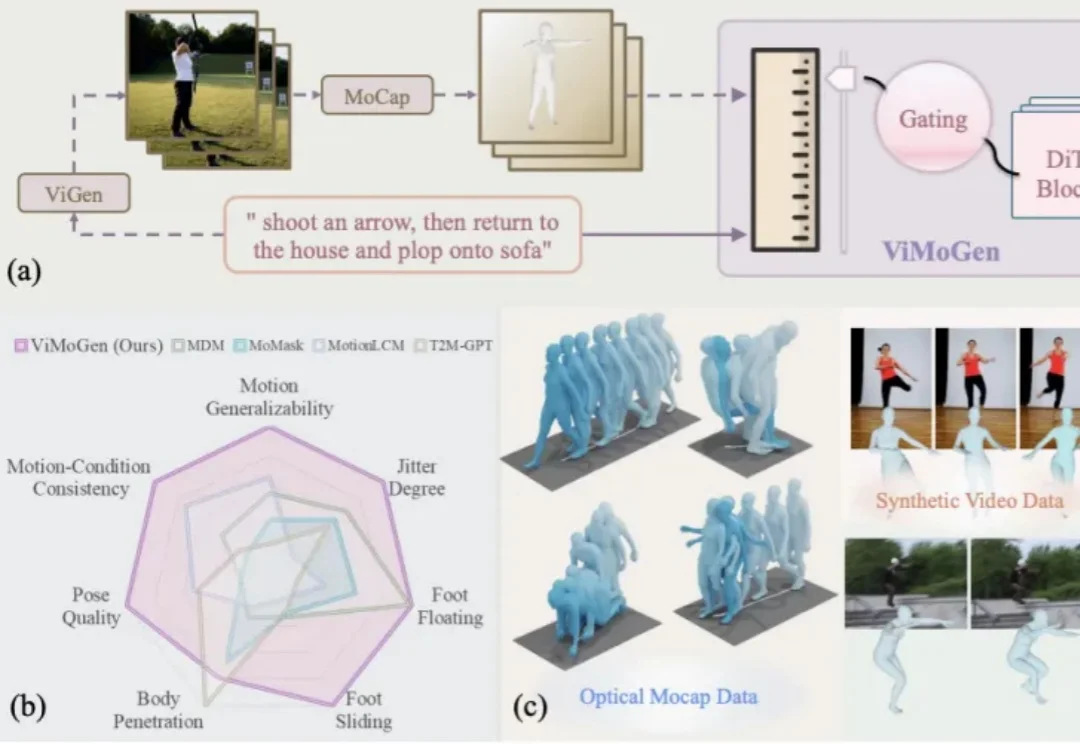 从过拟合到通用！ViMoGen开启3D人体动作生成新纪元