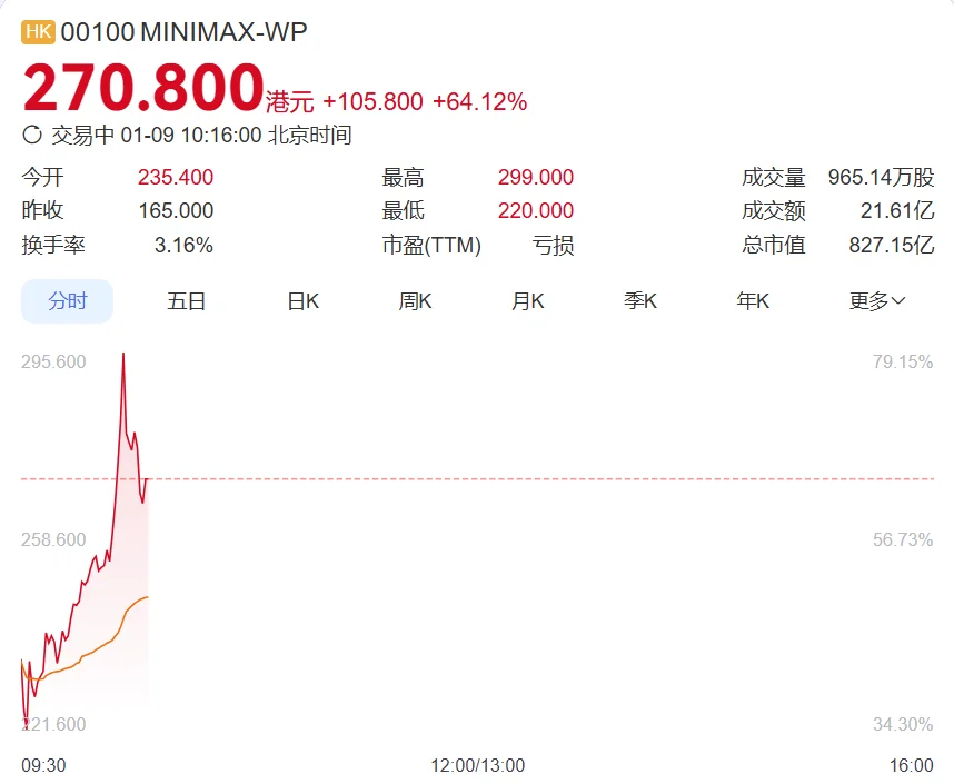 刚刚！MiniMax敲钟上市，市值高达827亿港元！闫俊杰爆料：内部代码80%都由AI完成，公司平均年龄29岁，账上超10亿美金