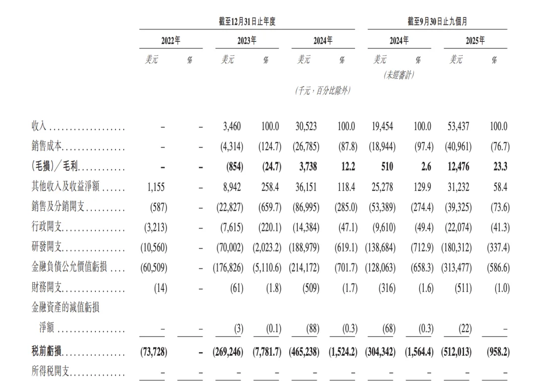 刚刚！MiniMax敲钟上市，市值高达827亿港元！闫俊杰爆料：内部代码80%都由AI完成，公司平均年龄29岁，账上超10亿美金