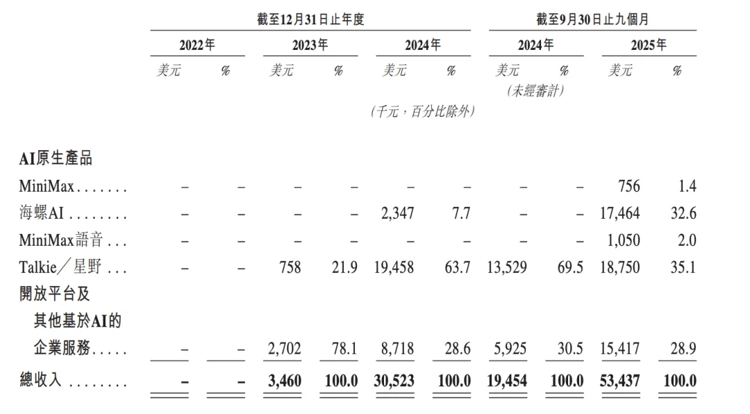 刚刚！MiniMax敲钟上市，市值高达827亿港元！闫俊杰爆料：内部代码80%都由AI完成，公司平均年龄29岁，账上超10亿美金