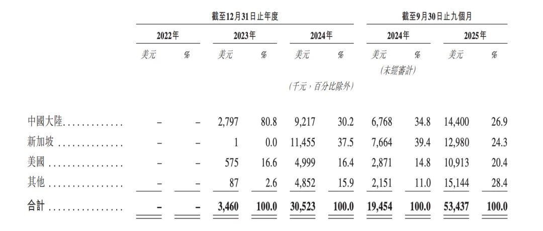 刚刚！MiniMax敲钟上市，市值高达827亿港元！闫俊杰爆料：内部代码80%都由AI完成，公司平均年龄29岁，账上超10亿美金