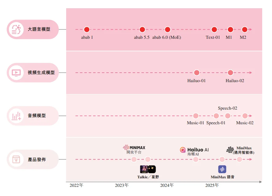 刚刚！MiniMax敲钟上市，市值高达827亿港元！闫俊杰爆料：内部代码80%都由AI完成，公司平均年龄29岁，账上超10亿美金