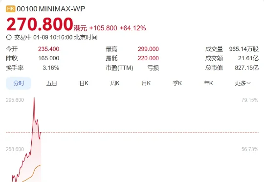 刚刚！MiniMax敲钟上市，盘中涨幅超过60%！市值高达827亿港元！闫俊杰爆料：内部代码80%都由AI完成，公司平均年龄29岁，账上超10亿美金