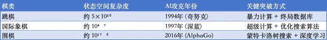 每周AI揭秘｜第一个被AI彻底“破解”的游戏，99%的人猜不到