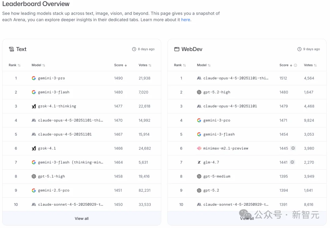 全球最大AI榜单塌房！52%高分答案全是胡扯，硅谷大厂集体造假？