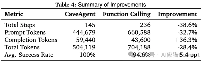 CaveAgent让LLM学会了“跑代码”，你能把Agent变成Jupyter里的“老司机”