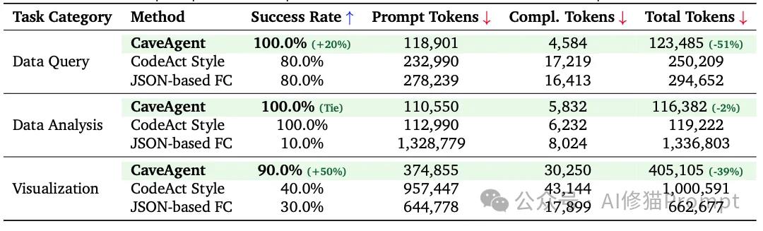 CaveAgent让LLM学会了“跑代码”，你能把Agent变成Jupyter里的“老司机”