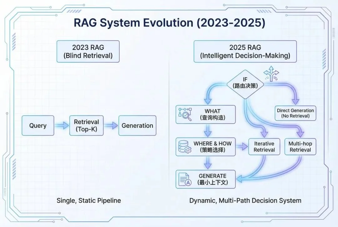 都有混合检索与智能路由了,谁还在给RAG赛博哭坟?