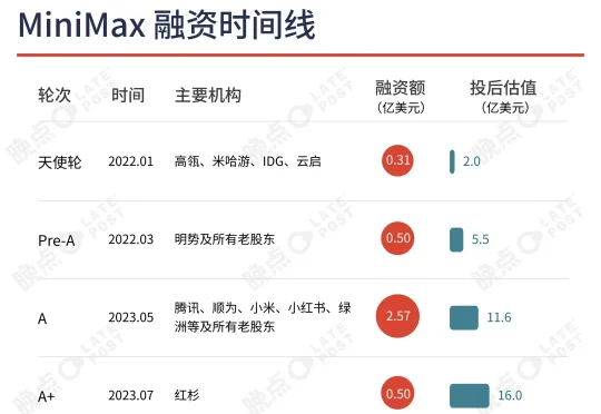 MiniMax 融资故事：4 年 7 轮，谁在推动中国 AI 第一场资本盛宴