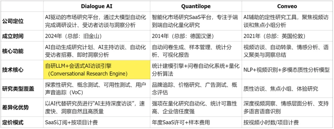 Z Product｜Suno在用的客户调研Agent，Dialogue AI重构千亿美元的市场研究产业，VC正在押注“理解的速度”