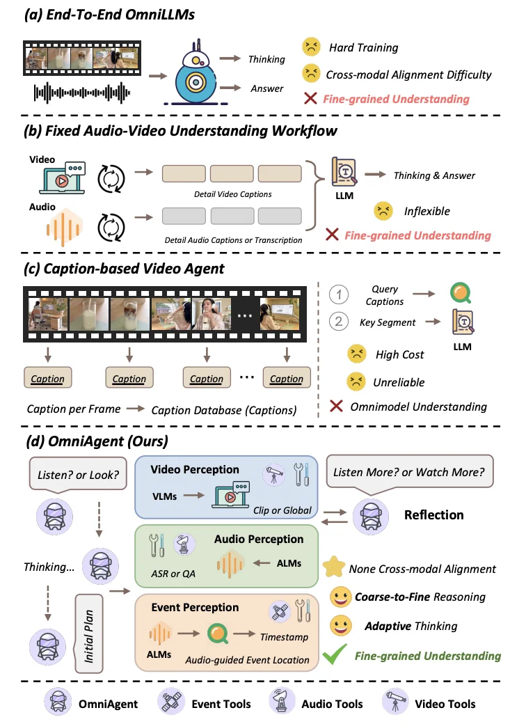 「听觉」引导「视觉」，OmniAgent开启全模态主动感知新范式