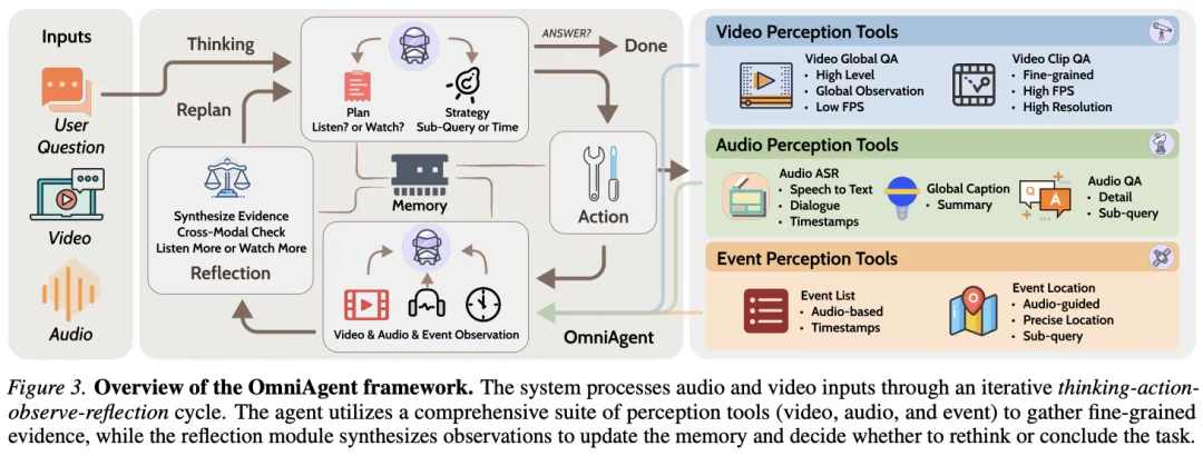 「听觉」引导「视觉」，OmniAgent开启全模态主动感知新范式
