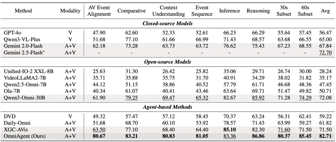 「听觉」引导「视觉」，OmniAgent开启全模态主动感知新范式