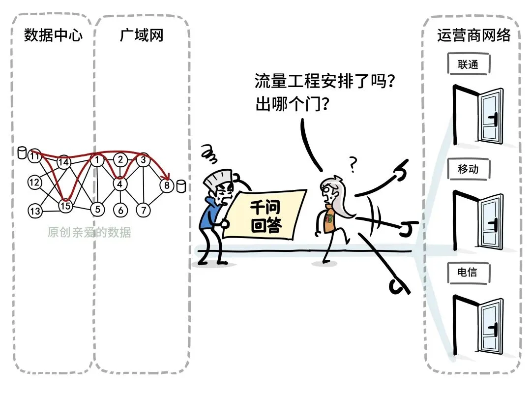 AI原生的广域网技术来了，传统要被淘汰了？
