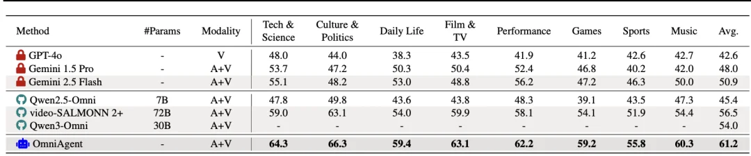 「听觉」引导「视觉」，OmniAgent开启全模态主动感知新范式