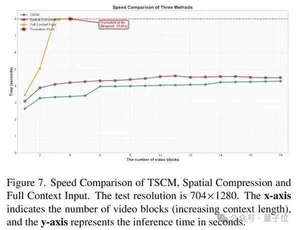 让世界模型推理效率提升70倍：上海AI Lab用“恒算力”破解长时记忆与交互瓶颈