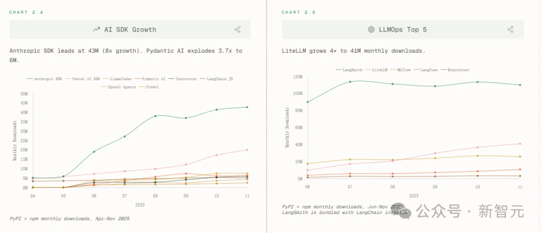 AI月产十亿行代码，暴增76%！程序员论坛炸锅：代码行数≠生产力！