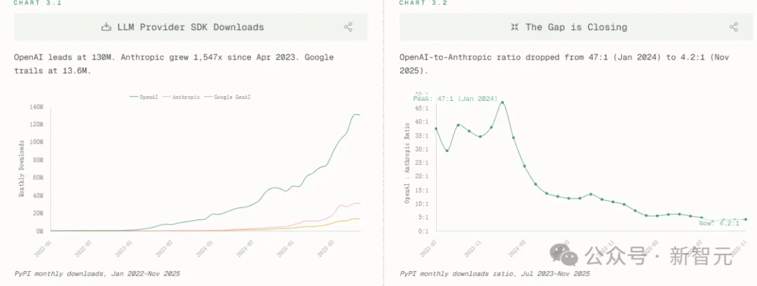 AI月产十亿行代码，暴增76%！程序员论坛炸锅：代码行数≠生产力！