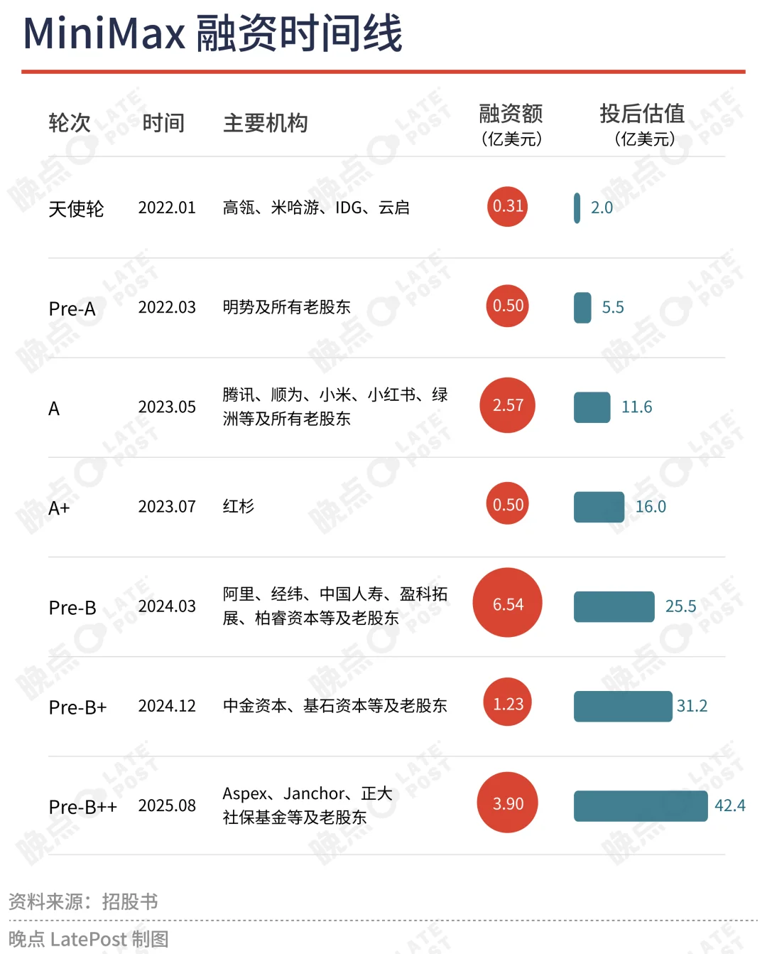 MiniMax 融资故事：4 年 7 轮，谁在推动中国 AI 第一场资本盛宴