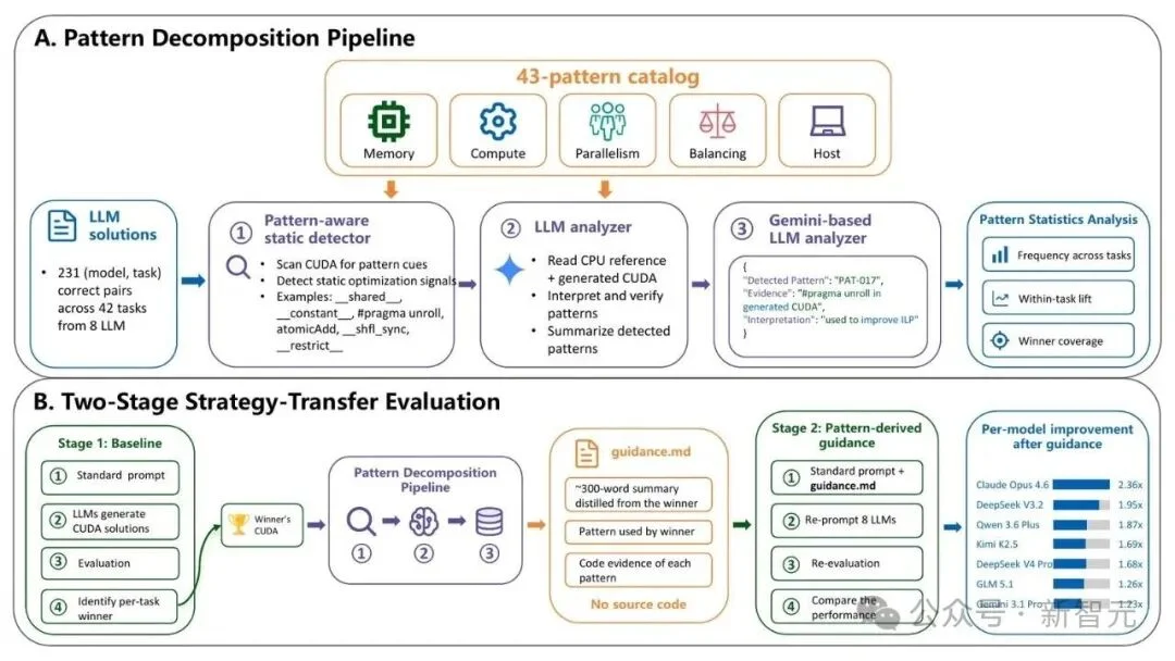 NeurIPS'26 | 港科大：从CPU到GPU，AI能否真正加速全流程？