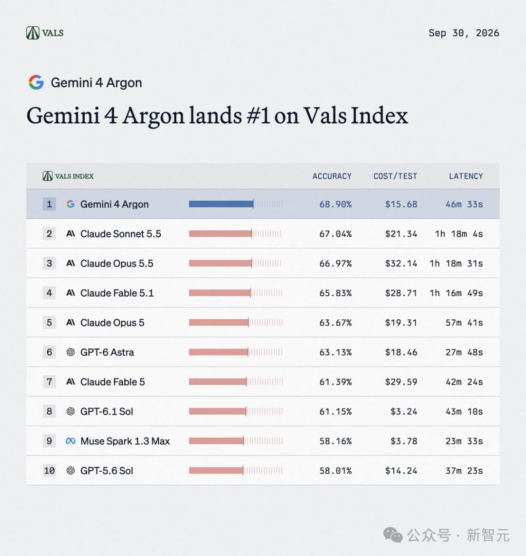 Gemini 4震撼发布，已实现RSI？谷歌80万行内核已被重写