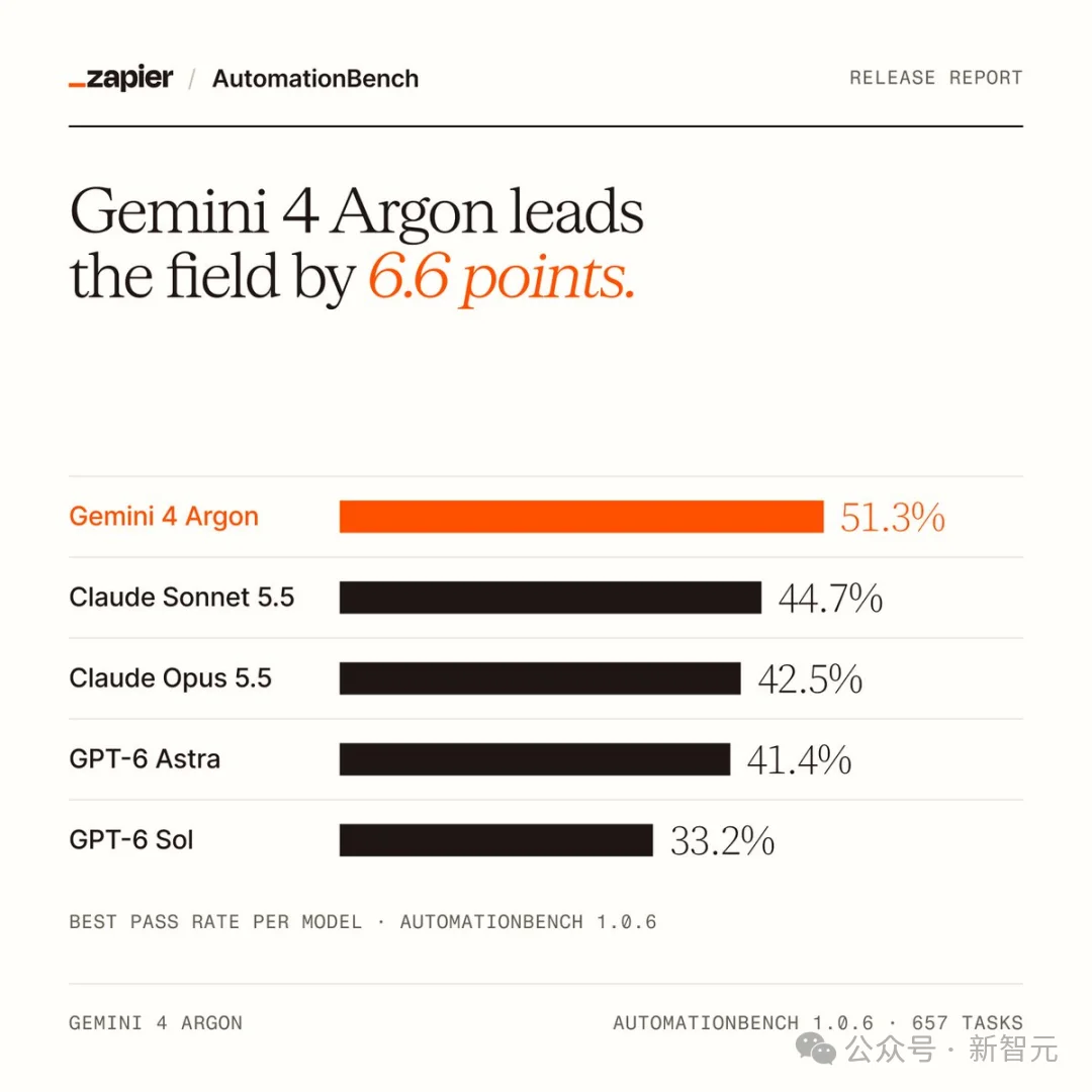 Gemini 4震撼发布，已实现RSI？谷歌80万行内核已被重写