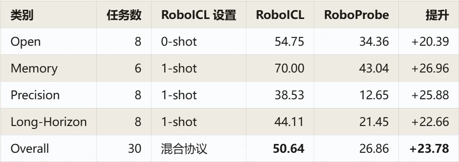 看一遍就会，三星&上交提出RoboICL新方法，GPT-6 Astra多项机器人操控评测全面领先