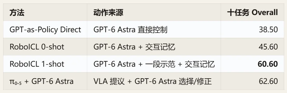 看一遍就会，三星&上交提出RoboICL新方法，GPT-6 Astra多项机器人操控评测全面领先