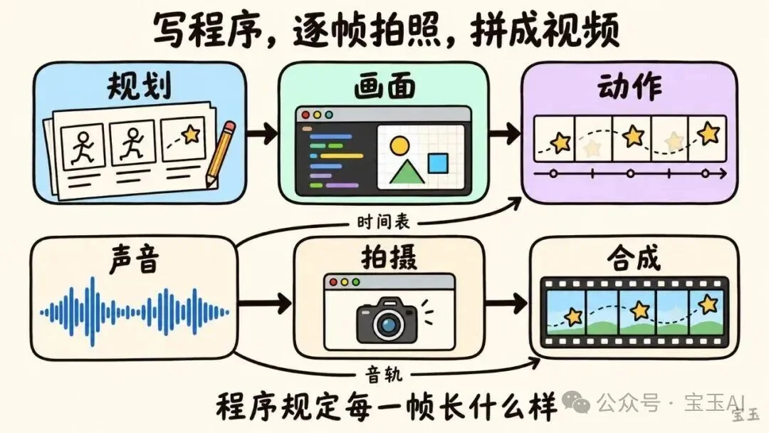 Claude Opus 5.5 是怎么做出视频的