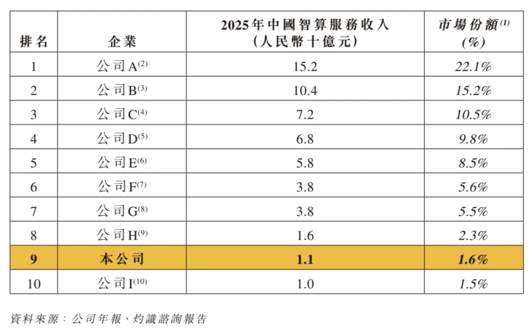 北京Token工厂冲刺港交所！年收入暴涨178%