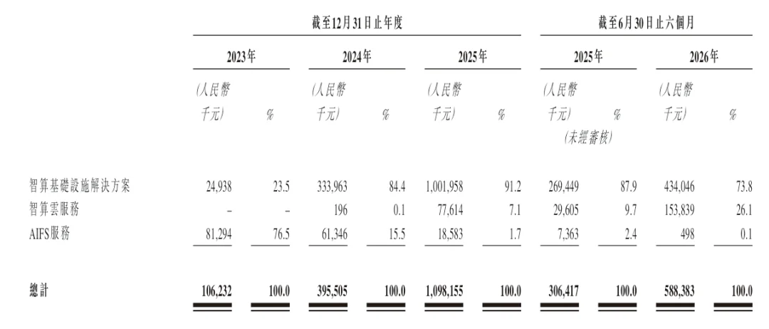 北京Token工厂冲刺港交所！年收入暴涨178%