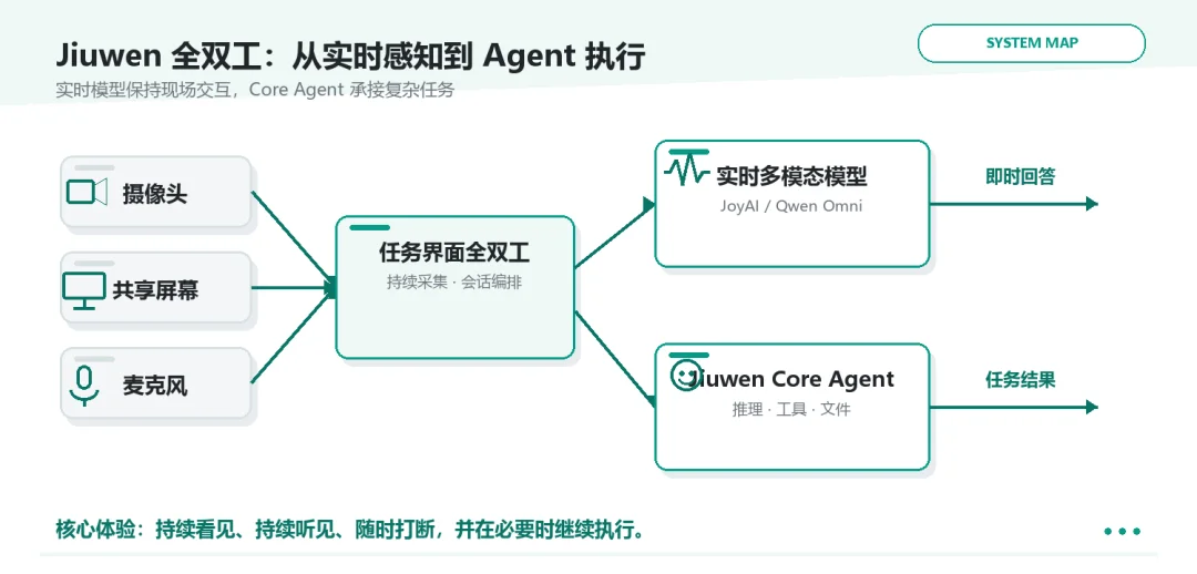 首发！openJiuwen WorkSwarm全双工多模态 ，像聊天一样与Agent交互，昇腾算力原生亲和