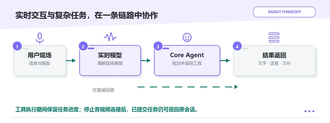 首发！openJiuwen WorkSwarm全双工多模态 ，像聊天一样与Agent交互，昇腾算力原生亲和