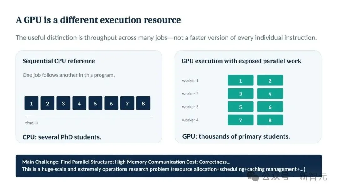 NeurIPS'26 | 港科大：从CPU到GPU，AI能否真正加速全流程？