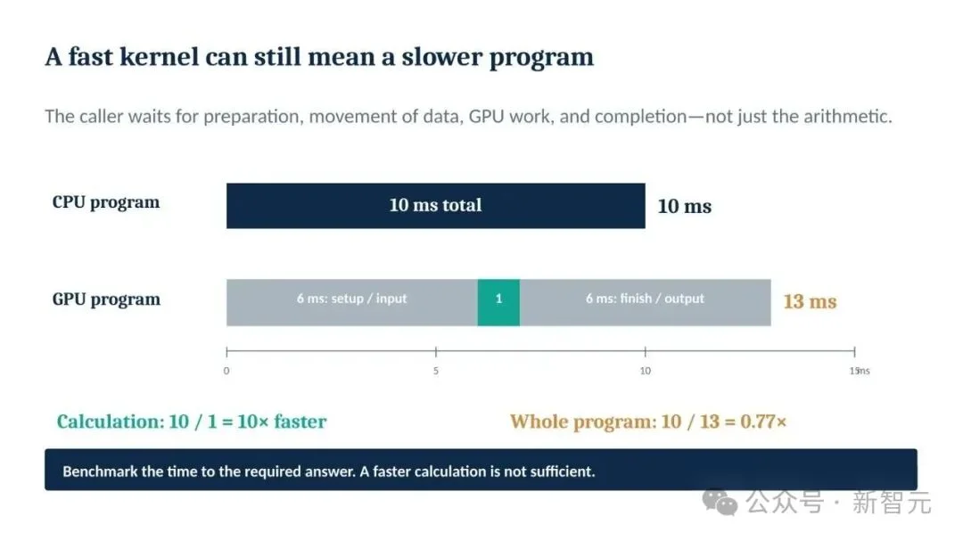 NeurIPS'26 | 港科大：从CPU到GPU，AI能否真正加速全流程？