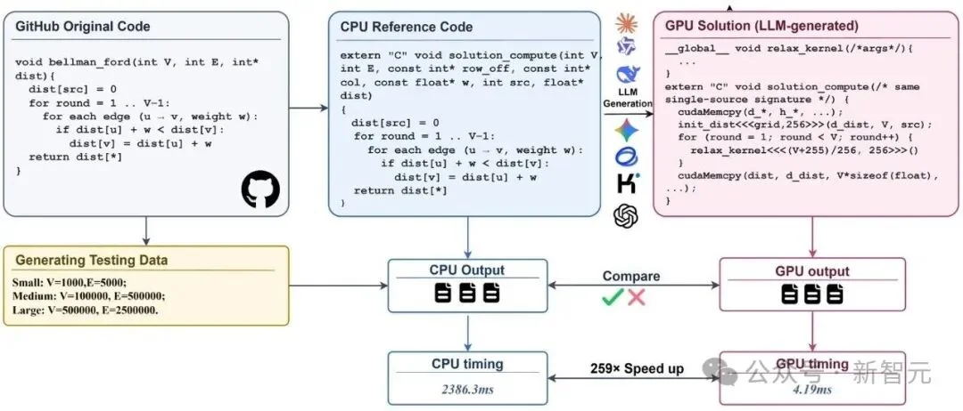 NeurIPS'26 | 港科大：从CPU到GPU，AI能否真正加速全流程？
